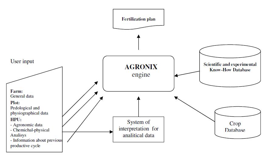 engine agronix