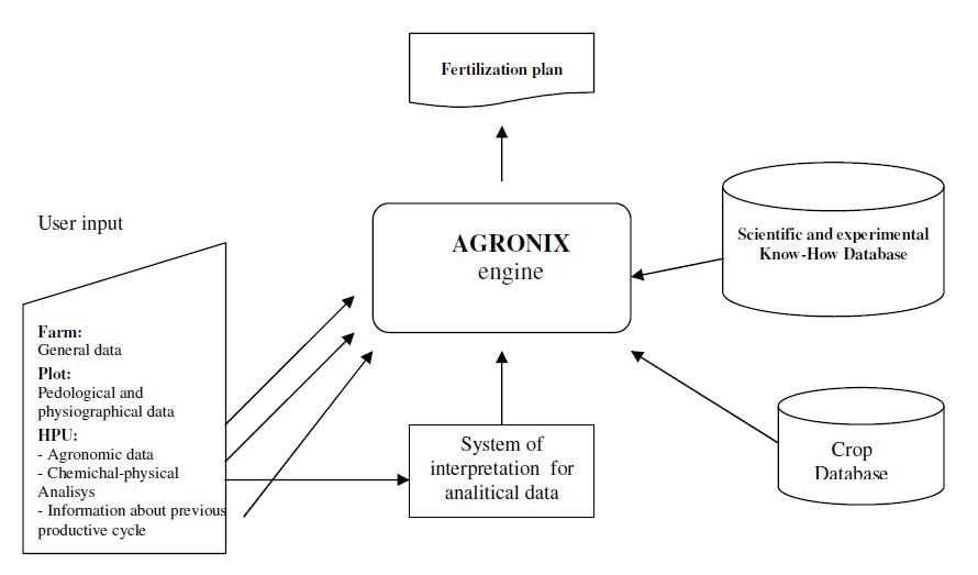 engine agronix